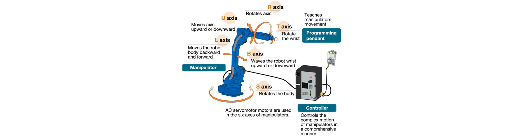 Industrial Robot Fundamental Components